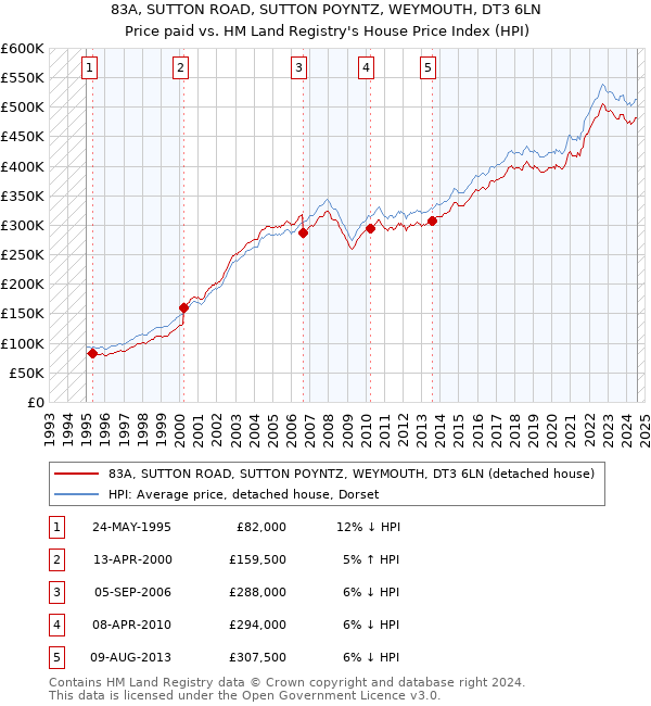 83A, SUTTON ROAD, SUTTON POYNTZ, WEYMOUTH, DT3 6LN: Price paid vs HM Land Registry's House Price Index