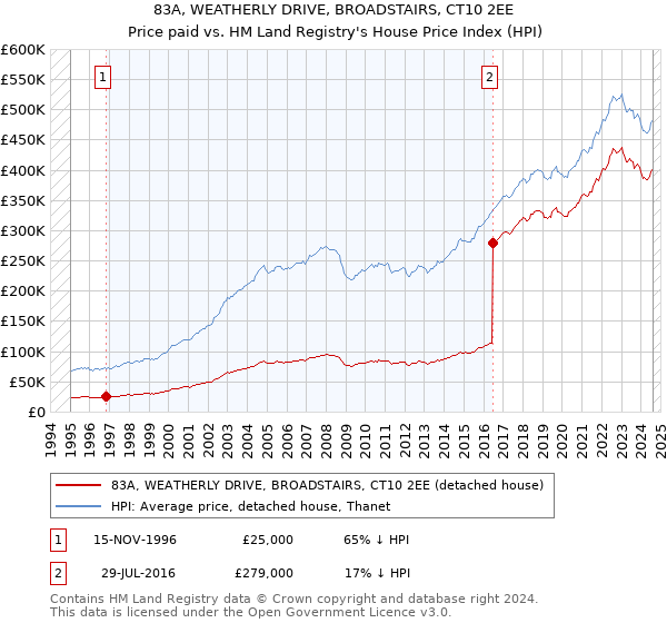 83A, WEATHERLY DRIVE, BROADSTAIRS, CT10 2EE: Price paid vs HM Land Registry's House Price Index