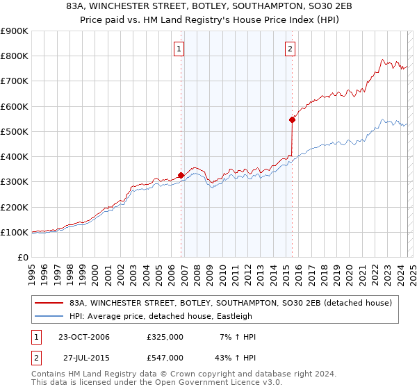 83A, WINCHESTER STREET, BOTLEY, SOUTHAMPTON, SO30 2EB: Price paid vs HM Land Registry's House Price Index