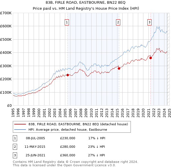 83B, FIRLE ROAD, EASTBOURNE, BN22 8EQ: Price paid vs HM Land Registry's House Price Index