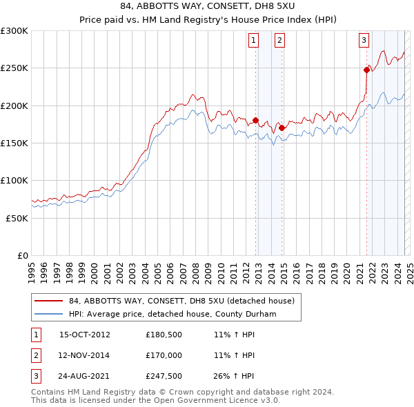 84, ABBOTTS WAY, CONSETT, DH8 5XU: Price paid vs HM Land Registry's House Price Index