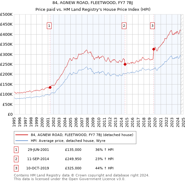 84, AGNEW ROAD, FLEETWOOD, FY7 7BJ: Price paid vs HM Land Registry's House Price Index