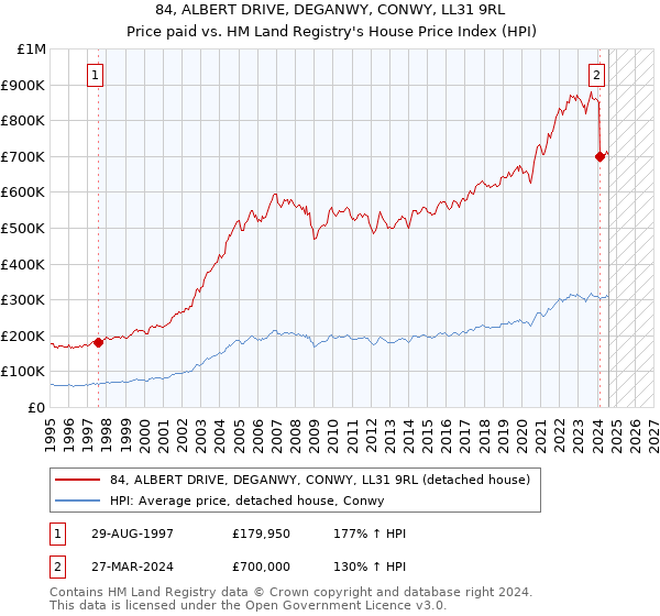 84, ALBERT DRIVE, DEGANWY, CONWY, LL31 9RL: Price paid vs HM Land Registry's House Price Index