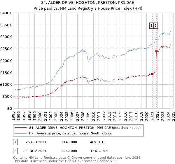 84, ALDER DRIVE, HOGHTON, PRESTON, PR5 0AE: Price paid vs HM Land Registry's House Price Index