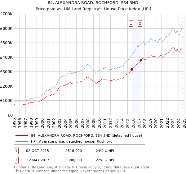 84, ALEXANDRA ROAD, ROCHFORD, SS4 3HD: Price paid vs HM Land Registry's House Price Index