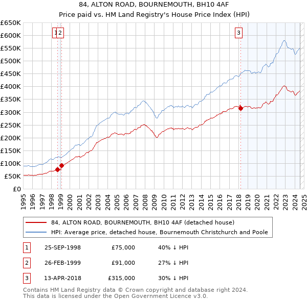 84, ALTON ROAD, BOURNEMOUTH, BH10 4AF: Price paid vs HM Land Registry's House Price Index