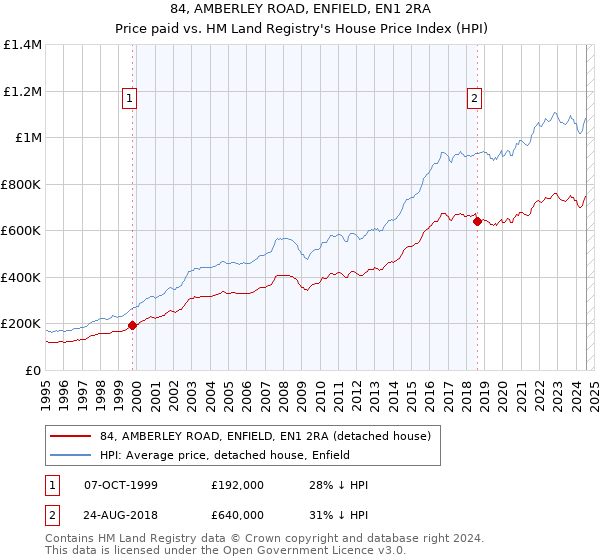 84, AMBERLEY ROAD, ENFIELD, EN1 2RA: Price paid vs HM Land Registry's House Price Index