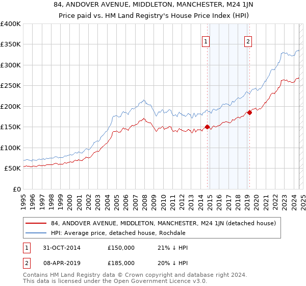 84, ANDOVER AVENUE, MIDDLETON, MANCHESTER, M24 1JN: Price paid vs HM Land Registry's House Price Index