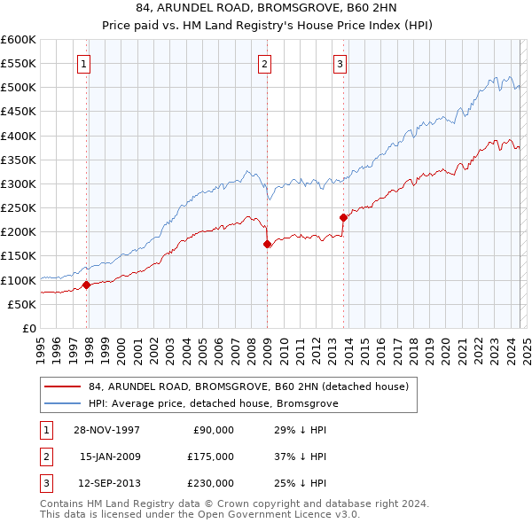 84, ARUNDEL ROAD, BROMSGROVE, B60 2HN: Price paid vs HM Land Registry's House Price Index