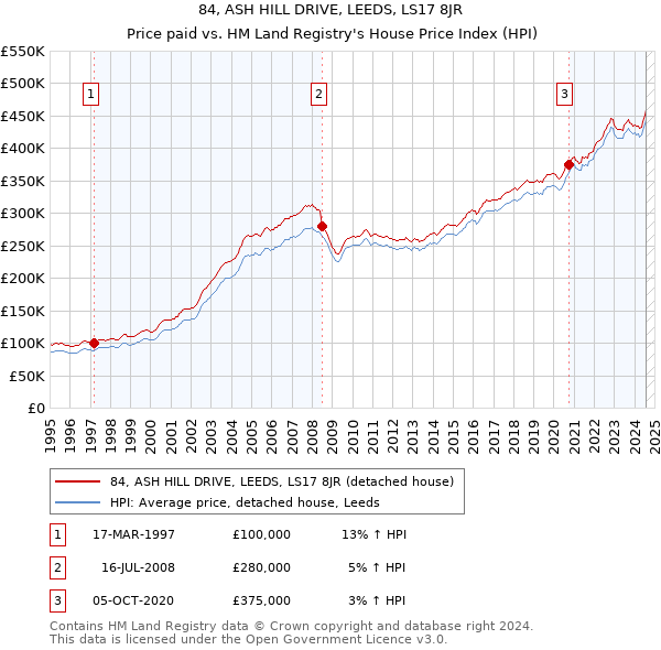 84, ASH HILL DRIVE, LEEDS, LS17 8JR: Price paid vs HM Land Registry's House Price Index