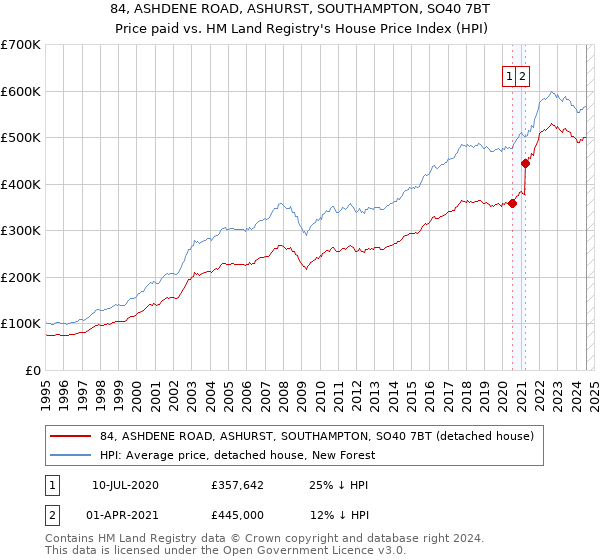 84, ASHDENE ROAD, ASHURST, SOUTHAMPTON, SO40 7BT: Price paid vs HM Land Registry's House Price Index