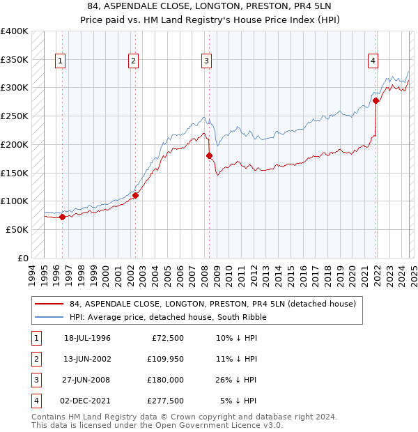 84, ASPENDALE CLOSE, LONGTON, PRESTON, PR4 5LN: Price paid vs HM Land Registry's House Price Index