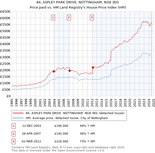 84, ASPLEY PARK DRIVE, NOTTINGHAM, NG8 3EG: Price paid vs HM Land Registry's House Price Index