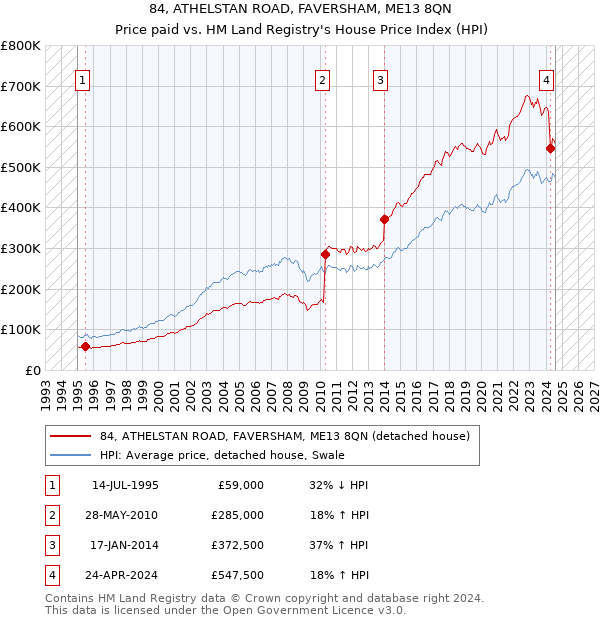 84, ATHELSTAN ROAD, FAVERSHAM, ME13 8QN: Price paid vs HM Land Registry's House Price Index