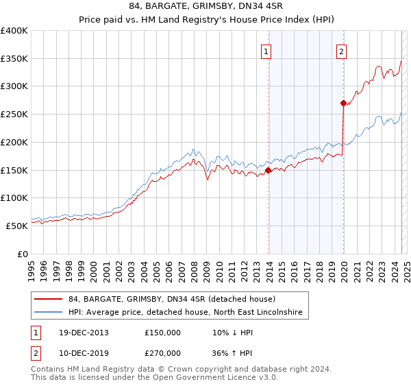 84, BARGATE, GRIMSBY, DN34 4SR: Price paid vs HM Land Registry's House Price Index