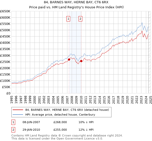 84, BARNES WAY, HERNE BAY, CT6 6RX: Price paid vs HM Land Registry's House Price Index