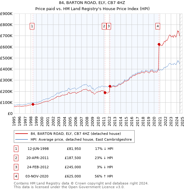 84, BARTON ROAD, ELY, CB7 4HZ: Price paid vs HM Land Registry's House Price Index