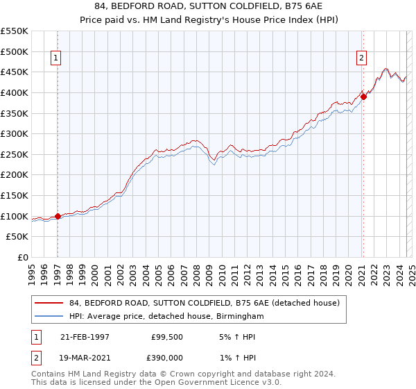 84, BEDFORD ROAD, SUTTON COLDFIELD, B75 6AE: Price paid vs HM Land Registry's House Price Index