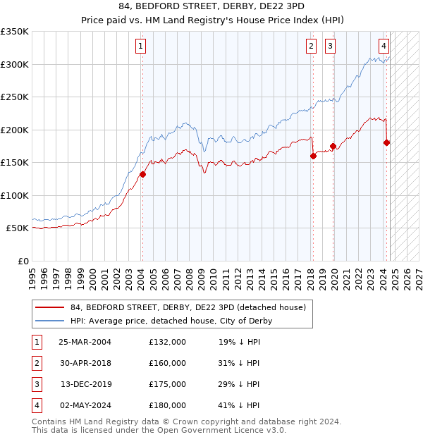 84, BEDFORD STREET, DERBY, DE22 3PD: Price paid vs HM Land Registry's House Price Index