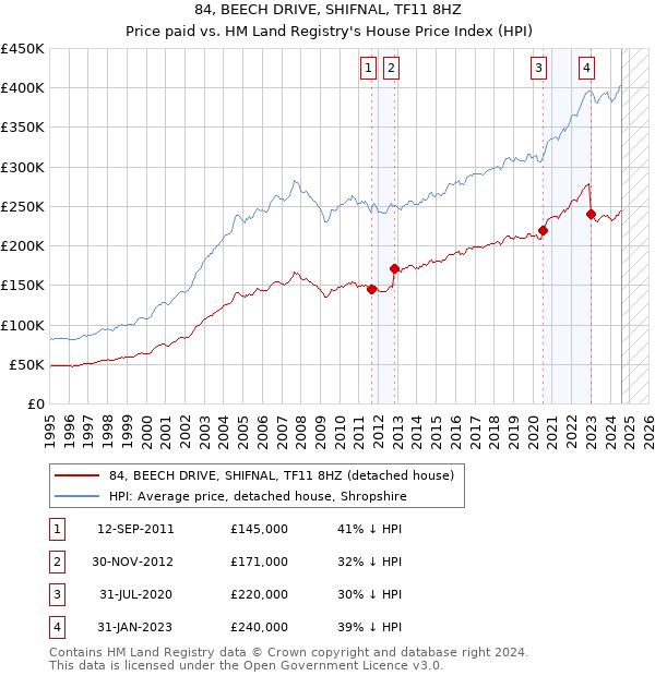 84, BEECH DRIVE, SHIFNAL, TF11 8HZ: Price paid vs HM Land Registry's House Price Index