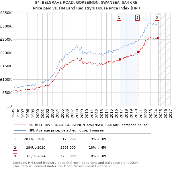 84, BELGRAVE ROAD, GORSEINON, SWANSEA, SA4 6RE: Price paid vs HM Land Registry's House Price Index