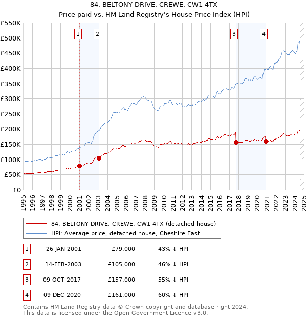 84, BELTONY DRIVE, CREWE, CW1 4TX: Price paid vs HM Land Registry's House Price Index