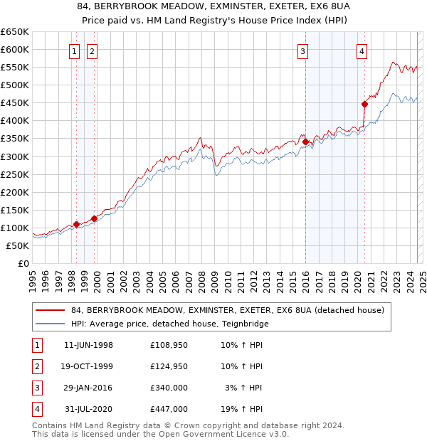 84, BERRYBROOK MEADOW, EXMINSTER, EXETER, EX6 8UA: Price paid vs HM Land Registry's House Price Index