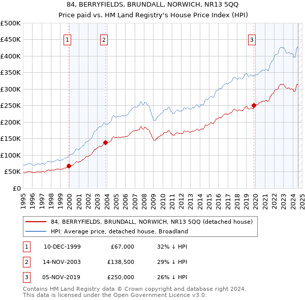 84, BERRYFIELDS, BRUNDALL, NORWICH, NR13 5QQ: Price paid vs HM Land Registry's House Price Index