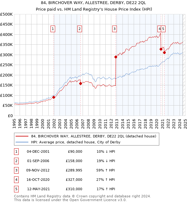 84, BIRCHOVER WAY, ALLESTREE, DERBY, DE22 2QL: Price paid vs HM Land Registry's House Price Index