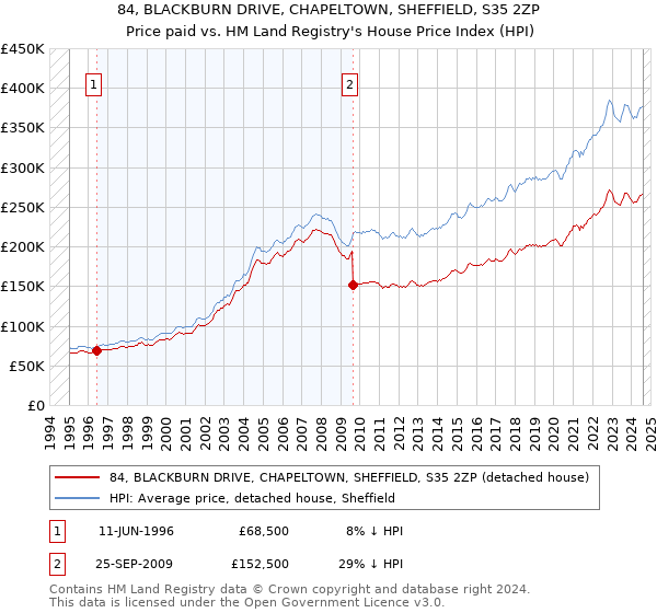 84, BLACKBURN DRIVE, CHAPELTOWN, SHEFFIELD, S35 2ZP: Price paid vs HM Land Registry's House Price Index