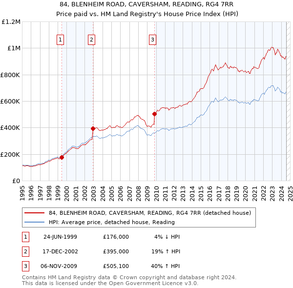 84, BLENHEIM ROAD, CAVERSHAM, READING, RG4 7RR: Price paid vs HM Land Registry's House Price Index