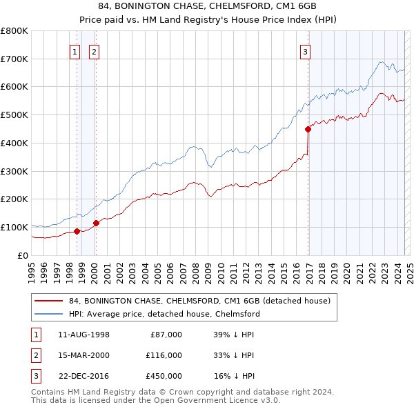 84, BONINGTON CHASE, CHELMSFORD, CM1 6GB: Price paid vs HM Land Registry's House Price Index