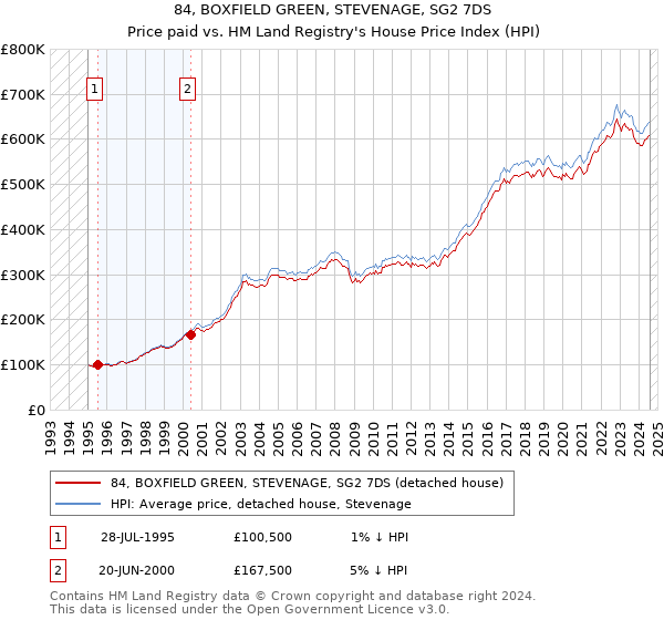 84, BOXFIELD GREEN, STEVENAGE, SG2 7DS: Price paid vs HM Land Registry's House Price Index