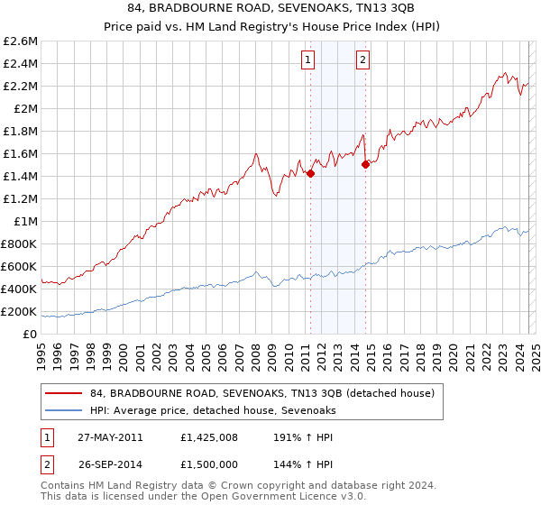 84, BRADBOURNE ROAD, SEVENOAKS, TN13 3QB: Price paid vs HM Land Registry's House Price Index