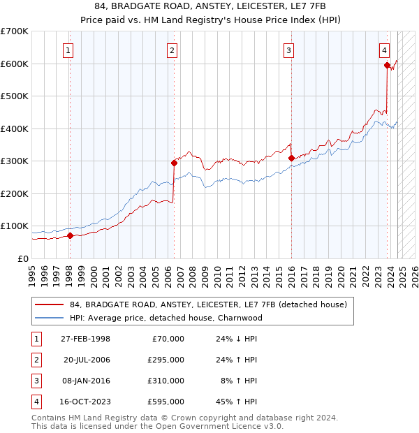 84, BRADGATE ROAD, ANSTEY, LEICESTER, LE7 7FB: Price paid vs HM Land Registry's House Price Index