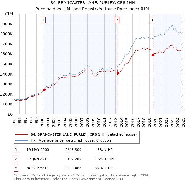 84, BRANCASTER LANE, PURLEY, CR8 1HH: Price paid vs HM Land Registry's House Price Index