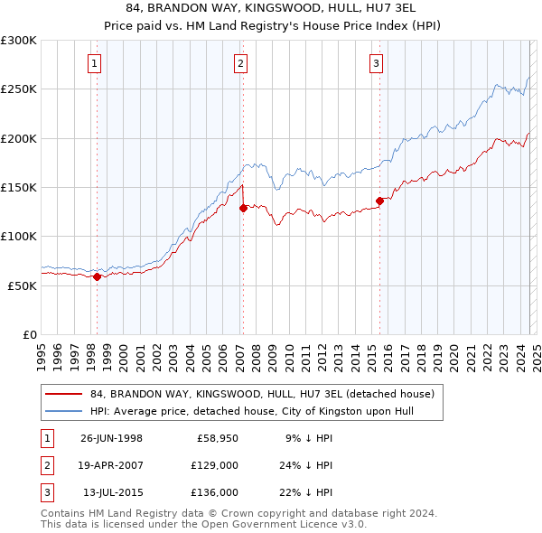 84, BRANDON WAY, KINGSWOOD, HULL, HU7 3EL: Price paid vs HM Land Registry's House Price Index