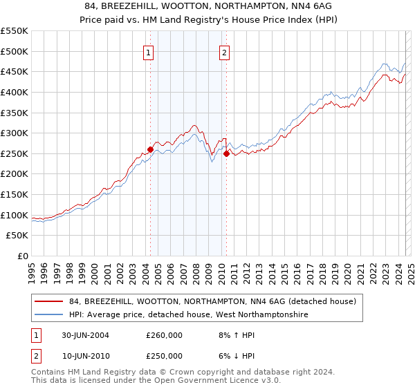 84, BREEZEHILL, WOOTTON, NORTHAMPTON, NN4 6AG: Price paid vs HM Land Registry's House Price Index