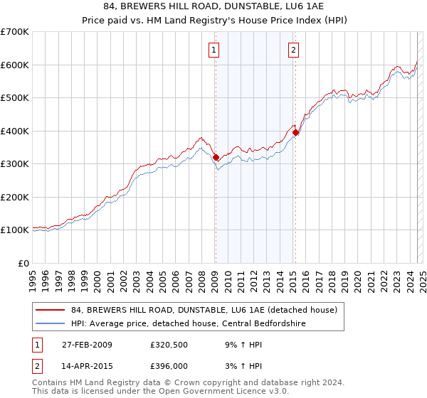 84, BREWERS HILL ROAD, DUNSTABLE, LU6 1AE: Price paid vs HM Land Registry's House Price Index