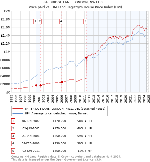 84, BRIDGE LANE, LONDON, NW11 0EL: Price paid vs HM Land Registry's House Price Index