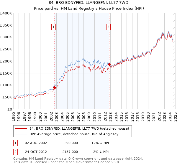 84, BRO EDNYFED, LLANGEFNI, LL77 7WD: Price paid vs HM Land Registry's House Price Index