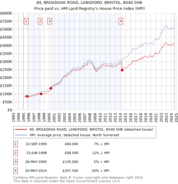 84, BROADOAK ROAD, LANGFORD, BRISTOL, BS40 5HB: Price paid vs HM Land Registry's House Price Index