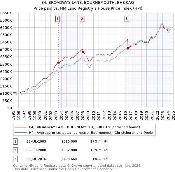 84, BROADWAY LANE, BOURNEMOUTH, BH8 0AG: Price paid vs HM Land Registry's House Price Index