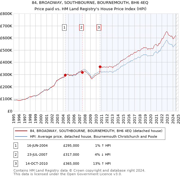 84, BROADWAY, SOUTHBOURNE, BOURNEMOUTH, BH6 4EQ: Price paid vs HM Land Registry's House Price Index