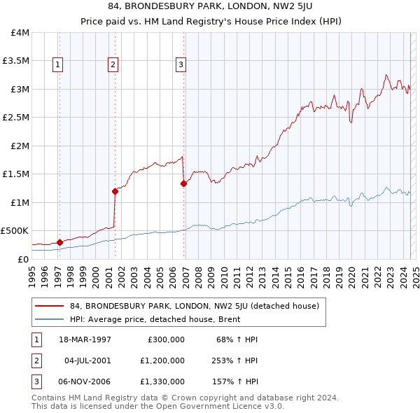 84, BRONDESBURY PARK, LONDON, NW2 5JU: Price paid vs HM Land Registry's House Price Index