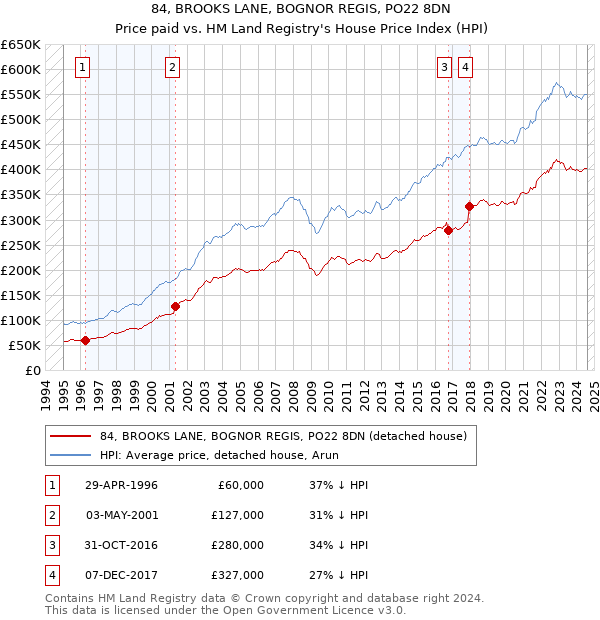 84, BROOKS LANE, BOGNOR REGIS, PO22 8DN: Price paid vs HM Land Registry's House Price Index