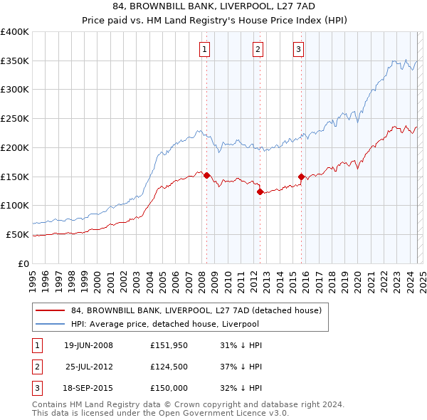 84, BROWNBILL BANK, LIVERPOOL, L27 7AD: Price paid vs HM Land Registry's House Price Index