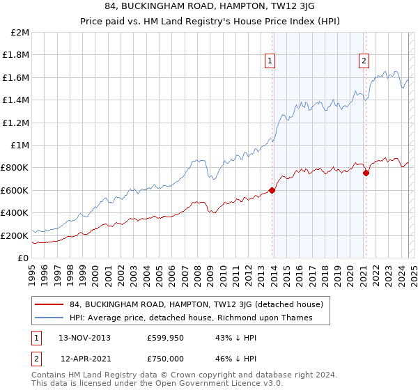 84, BUCKINGHAM ROAD, HAMPTON, TW12 3JG: Price paid vs HM Land Registry's House Price Index