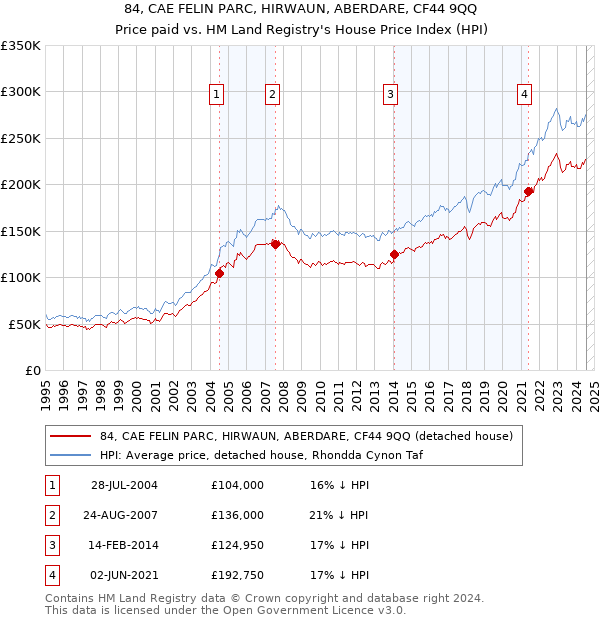 84, CAE FELIN PARC, HIRWAUN, ABERDARE, CF44 9QQ: Price paid vs HM Land Registry's House Price Index