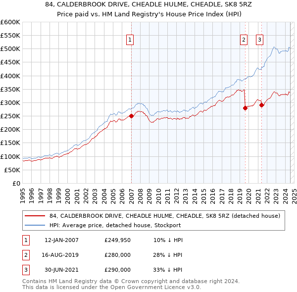 84, CALDERBROOK DRIVE, CHEADLE HULME, CHEADLE, SK8 5RZ: Price paid vs HM Land Registry's House Price Index